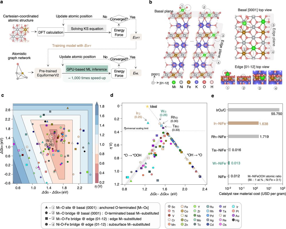 Machine learning-guided catalyst screening (Nature Communications 2026, Fig. 1)